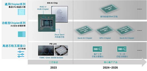 專訪北極雄芯馬愷聲 chiplet架構讓芯片開發像搭積木,正構建國內首個可獨立銷售的 芯粒產品庫